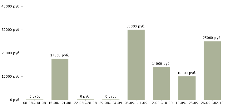 Вакансии сотрудник интернет офиса компании в Уфе - Медиана зарплат сотрудник интернет офиса компании в Уфе за 2 месяца