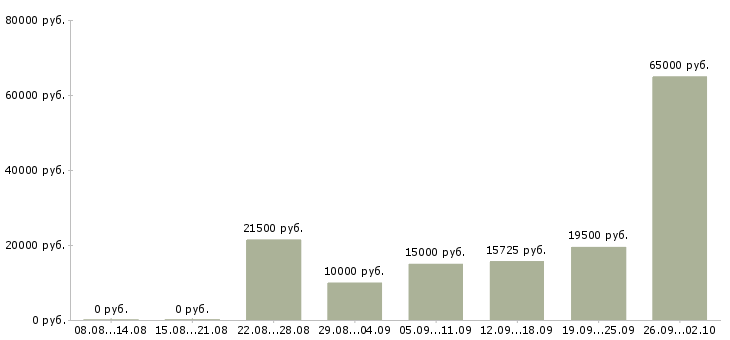 Вакансии сотрудник на подработку в Краснодаре - Медиана зарплат сотрудник на подработку в Краснодаре за 2 месяца