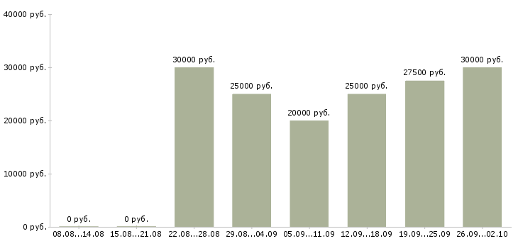 Вакансии сотрудник на удаленную работу в Брянске - Медиана зарплат сотрудник на удаленную работу в Брянске за 2 месяца