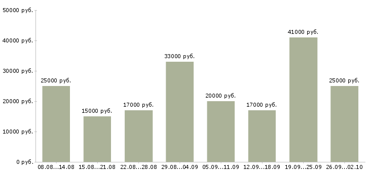 Вакансии сотрудник по рекламе Татарстан - Медиана зарплат сотрудник по рекламе Татарстан за 2 месяца