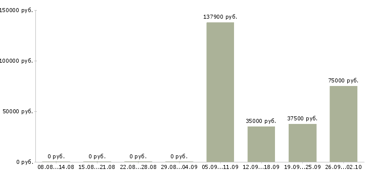 Вакансии сотрудник рекламного отдела Санкт-петербург - Медиана зарплат сотрудник рекламного отдела Санкт-петербург за 2 месяца