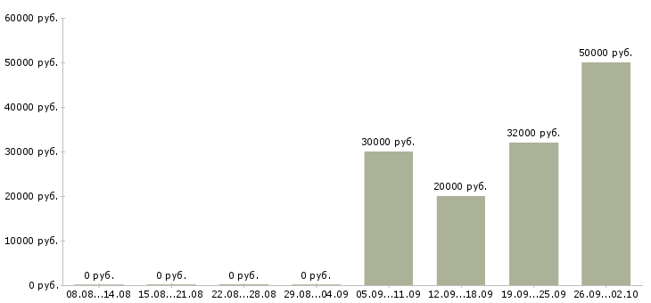 Вакансии сотрудники без опыта работы Карелия - Медиана зарплат сотрудники без опыта работы Карелия за 2 месяца
