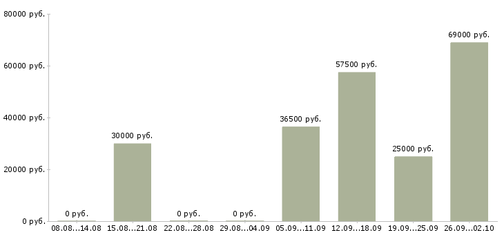 Вакансии сотрудники в крупную компанию в Чите - Медиана зарплат сотрудники в крупную компанию в Чите за 2 месяца