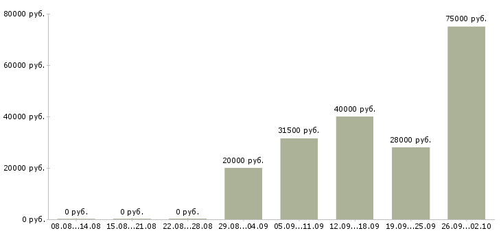 Вакансии специалист в офис на телефон в Краснодаре - Медиана зарплат специалист в офис на телефон в Краснодаре за 2 месяца