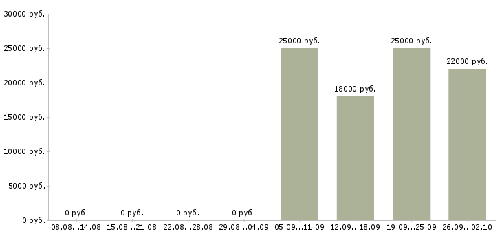 Вакансии специалист отдела продаж в Домодедово - Медиана зарплат специалист отдела продаж в Домодедово за 2 месяца