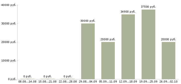 Вакансии специалист по ведению документации в Екатеринбурге - Медиана зарплат специалист по ведению документации в Екатеринбурге за 2 месяца