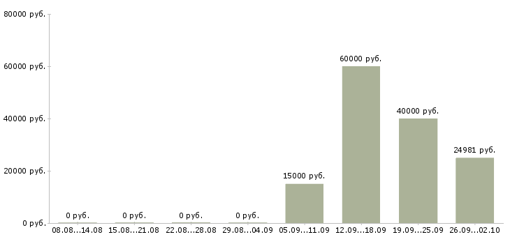 Вакансии специалист по документации в Перми - Медиана зарплат специалист по документации в Перми за 2 месяца