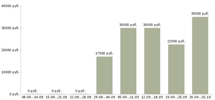 Вакансии специалист по консультированию клиентов в Самаре - Медиана зарплат специалист по консультированию клиентов в Самаре за 2 месяца
