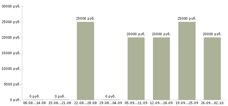 Вакансии специалист по обработке заявок в Волгограде - Медиана зарплат специалист по обработке заявок в Волгограде за 2 месяца