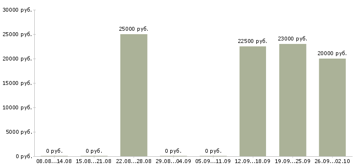 Вакансии специалист по обработке заявок в Воронеже - Медиана зарплат специалист по обработке заявок в Воронеже за 2 месяца