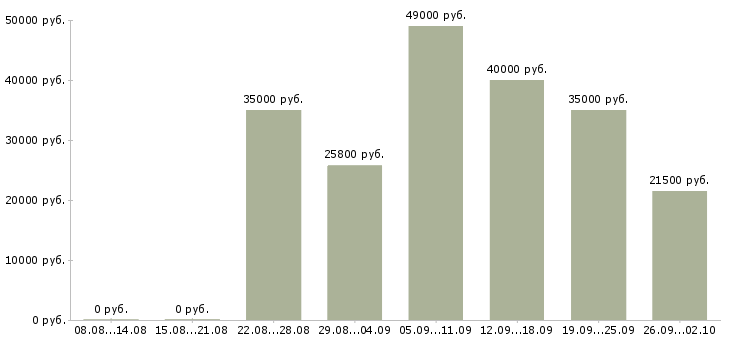 Вакансии специалист по оформлению документации в Казани - Медиана зарплат специалист по оформлению документации в Казани за 2 месяца