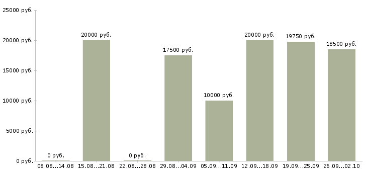Вакансии специалист по работе в интернете в Рязани - Медиана зарплат специалист по работе в интернете в Рязани за 2 месяца