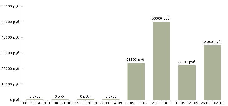 Вакансии специалист по работе с задолженностью в Челябинске - Медиана зарплат специалист по работе с задолженностью в Челябинске за 2 месяца