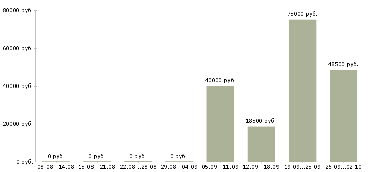 Вакансии специалист по работе с клиентами в Тамбове - Медиана зарплат специалист по работе с клиентами в Тамбове за 2 месяца