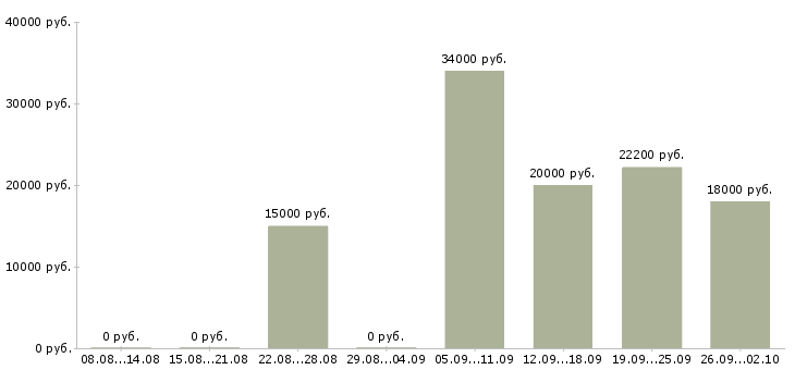 Вакансии специалист по развитию и обучению в Волгограде - Медиана зарплат специалист по развитию и обучению в Волгограде за 2 месяца