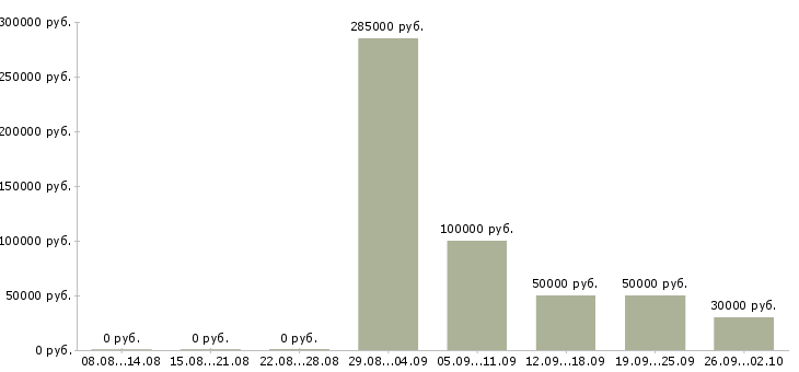 Вакансии специалист программы лояльности в Москве - Медиана зарплат специалист программы лояльности в Москве за 2 месяца
