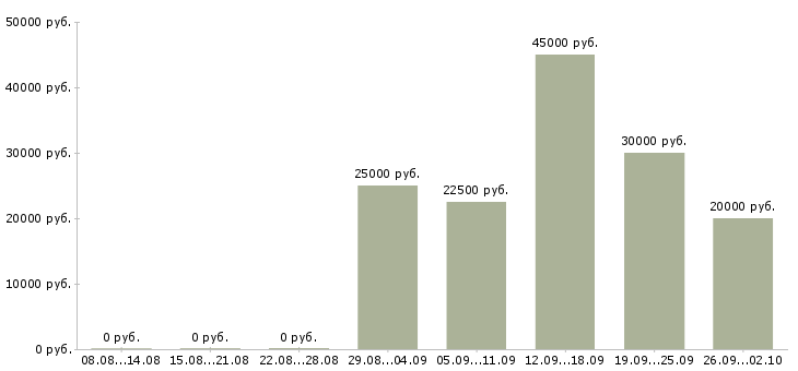 Вакансии торговый представитель по развитию продаж Татарстан - Медиана зарплат торговый представитель по развитию продаж Татарстан за 2 месяца