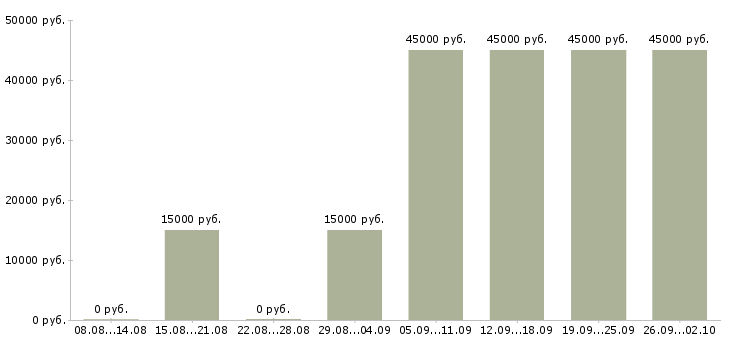 Вакансии требуется оператор пк Татарстан - Медиана зарплат требуется оператор пк Татарстан за 2 месяца