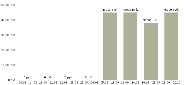 Вакансии требуются помощник менеджера Татарстан - Медиана зарплат требуются помощник менеджера Татарстан за 2 месяца