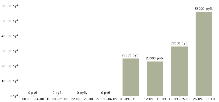 Вакансии упаковщик с проживанием Татарстан - Медиана зарплат упаковщик с проживанием Татарстан за 2 месяца