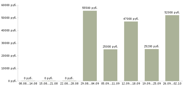 Вакансии упаковщик с проживанием в Владимире - Медиана зарплат упаковщик с проживанием в Владимире за 2 месяца