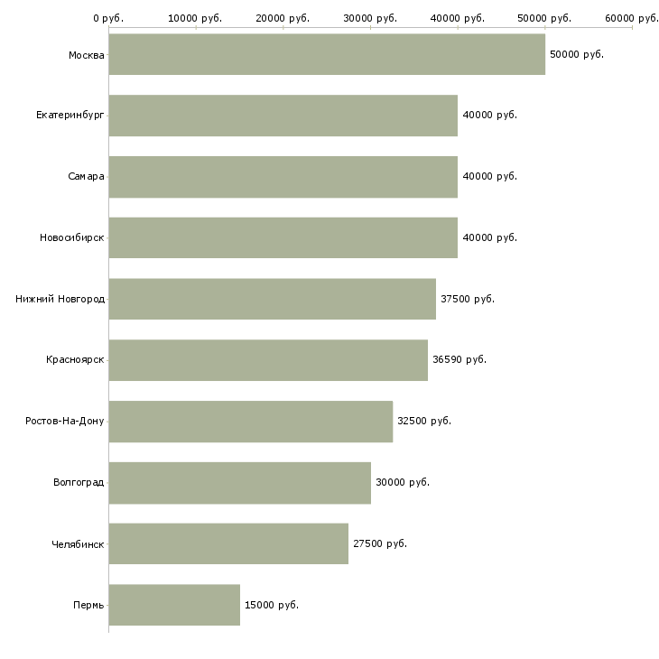 Поиск работы ведущий специалист по маркетингу-Медиана зарплаты для вакансии «ведущий специалист по маркетингу» в других городах