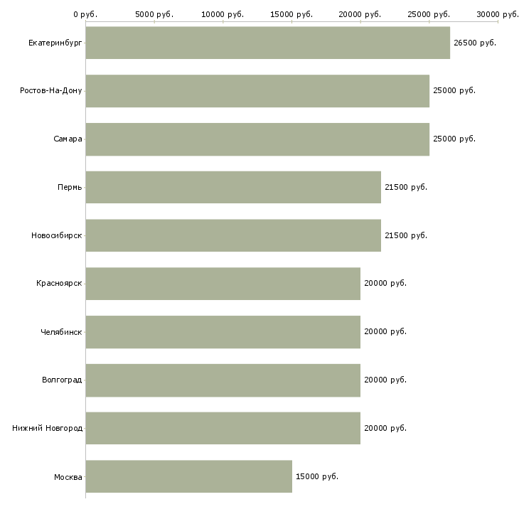 Поиск работы дома для активных людей-Медиана зарплаты для вакансии «дома для активных людей» в других городах
