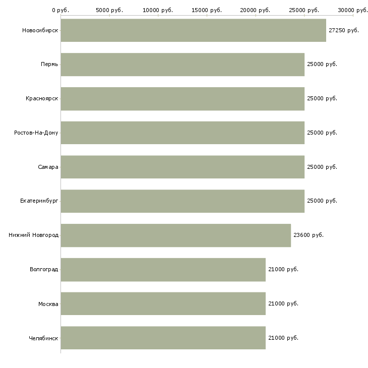 Поиск работы специалист пк-Медиана зарплаты для вакансии «специалист пк» в других городах