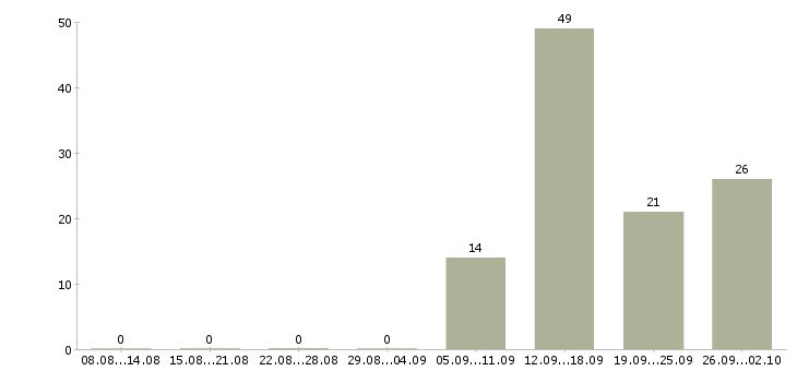 Работа менеджер касс Башкортостан - Число вакансий Башкортостан по специальности менеджер касс за 2 месяца