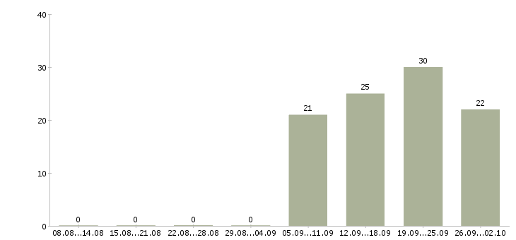 Работа экспедитор с обязанностью грузчика Бурятия - Число вакансий Бурятия по специальности экспедитор с обязанностью грузчика за 2 месяца