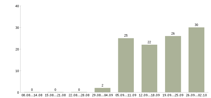 Работа менеджер на работу на пк Ингушетия - Число вакансий Ингушетия по специальности менеджер на работу на пк за 2 месяца