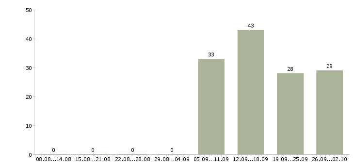 Работа без опыта Кабардино-балкария - Число вакансий Кабардино-балкария по специальности без опыта за 2 месяца