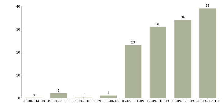 Работа менеджер по ведению клиентов Набережные челны - Число вакансий Набережные челны по специальности менеджер по ведению клиентов за 2 месяца