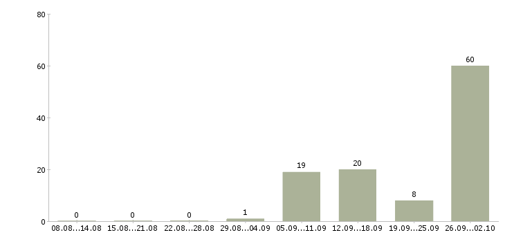 Работа доступная в интернете Нижний новгород - Число вакансий Нижний новгород по специальности доступная в интернете за 2 месяца