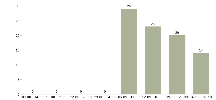 Работа продавец в сотовую связь Нижний новгород - Число вакансий Нижний новгород по специальности продавец в сотовую связь за 2 месяца