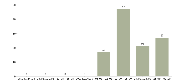 Работа продавец товаров и услуг Нижний новгород - Число вакансий Нижний новгород по специальности продавец товаров и услуг за 2 месяца