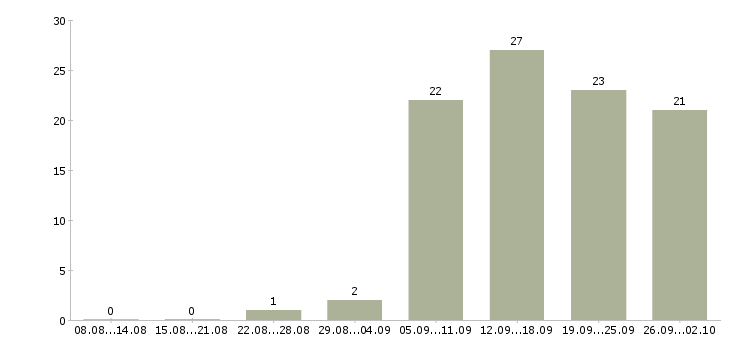 Работа консультант на пк Орехово-зуево - Число вакансий Орехово-зуево по специальности консультант на пк за 2 месяца