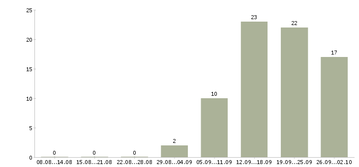 Работа для целеустремленных людей Ростов-на-дону - Число вакансий Ростов-на-дону по специальности для целеустремленных людей за 2 месяца