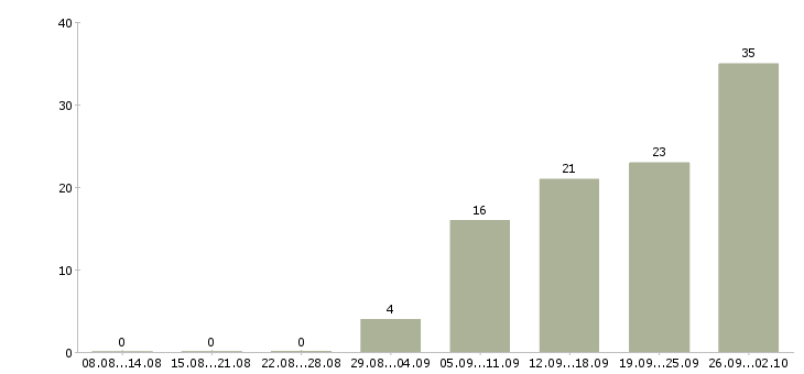 Работа менеджер по ведению презентаций Ростов-на-дону - Число вакансий Ростов-на-дону по специальности менеджер по ведению презентаций за 2 месяца