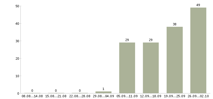 Работа менеджер по контролю качества Ростов-на-дону - Число вакансий Ростов-на-дону по специальности менеджер по контролю качества за 2 месяца