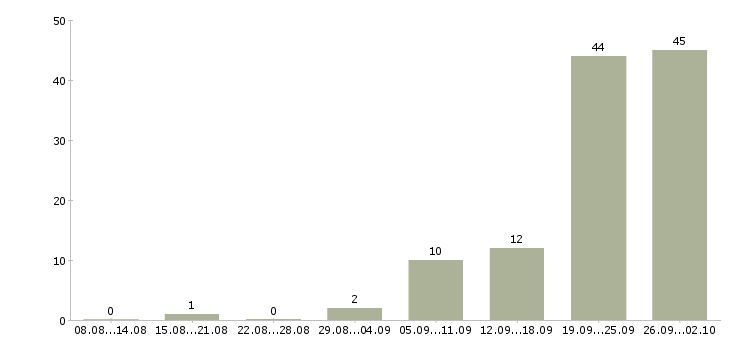 Работа грузчик готовой продукции Санкт-петербург - Число вакансий Санкт-петербург по специальности грузчик готовой продукции за 2 месяца