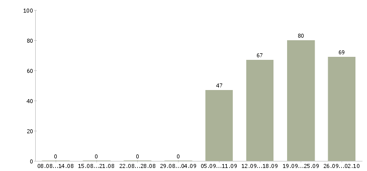 Работа грузчик с жильем Санкт-петербург - Число вакансий Санкт-петербург по специальности грузчик с жильем за 2 месяца