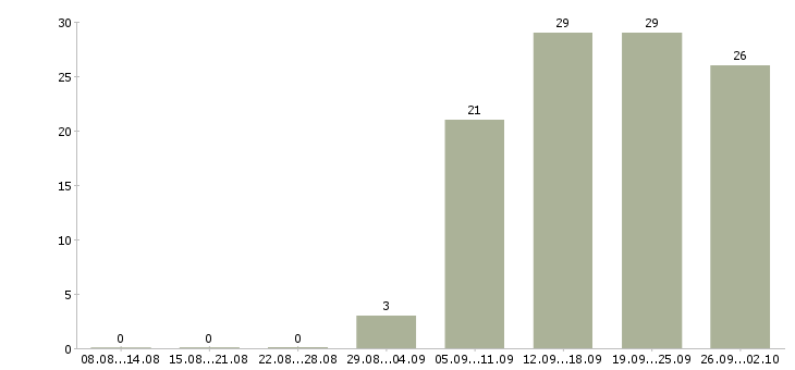 Работа менеджер в отдел рекламы Санкт-петербург - Число вакансий Санкт-петербург по специальности менеджер в отдел рекламы за 2 месяца