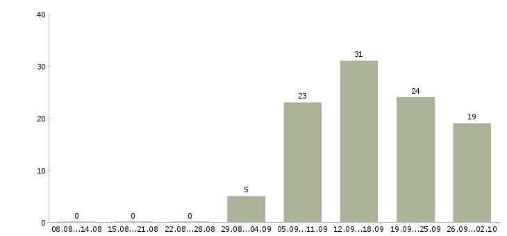 Работа менеджер по продажам оптового отдела Санкт-петербург - Число вакансий Санкт-петербург по специальности менеджер по продажам оптового отдела за 2 месяца