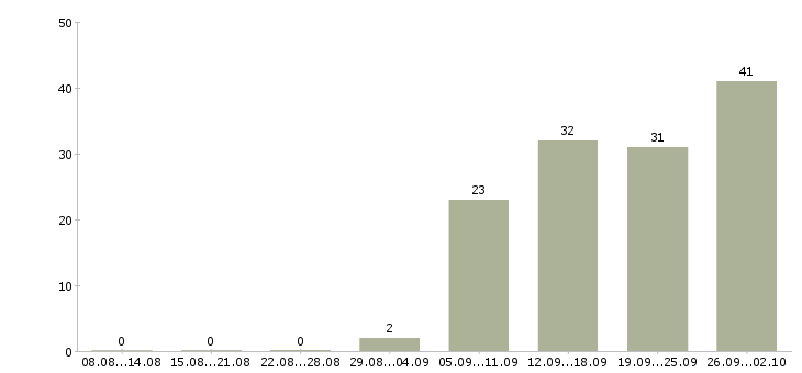 Работа руководитель группы отдела продаж Санкт-петербург - Число вакансий Санкт-петербург по специальности руководитель группы отдела продаж за 2 месяца