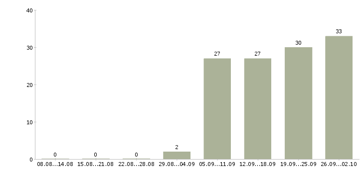 Работа сотрудник рекламного отдела Санкт-петербург - Число вакансий Санкт-петербург по специальности сотрудник рекламного отдела за 2 месяца