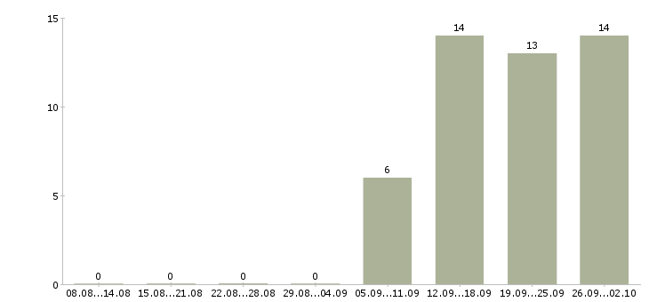 Работа менеджер по продажам авто Татарстан - Число вакансий Татарстан по специальности менеджер по продажам авто за 2 месяца