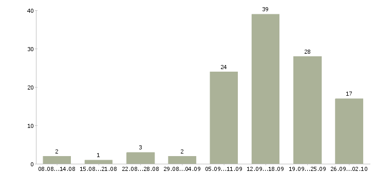 Работа сотрудник по рекламе Татарстан - Число вакансий Татарстан по специальности сотрудник по рекламе за 2 месяца