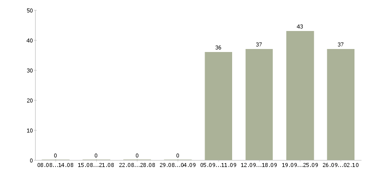 Работа специалист с опытом директора Татарстан - Число вакансий Татарстан по специальности специалист с опытом директора за 2 месяца