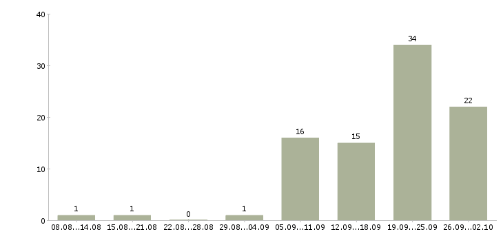 Работа торговый представитель по развитию продаж Татарстан - Число вакансий Татарстан по специальности торговый представитель по развитию продаж за 2 месяца